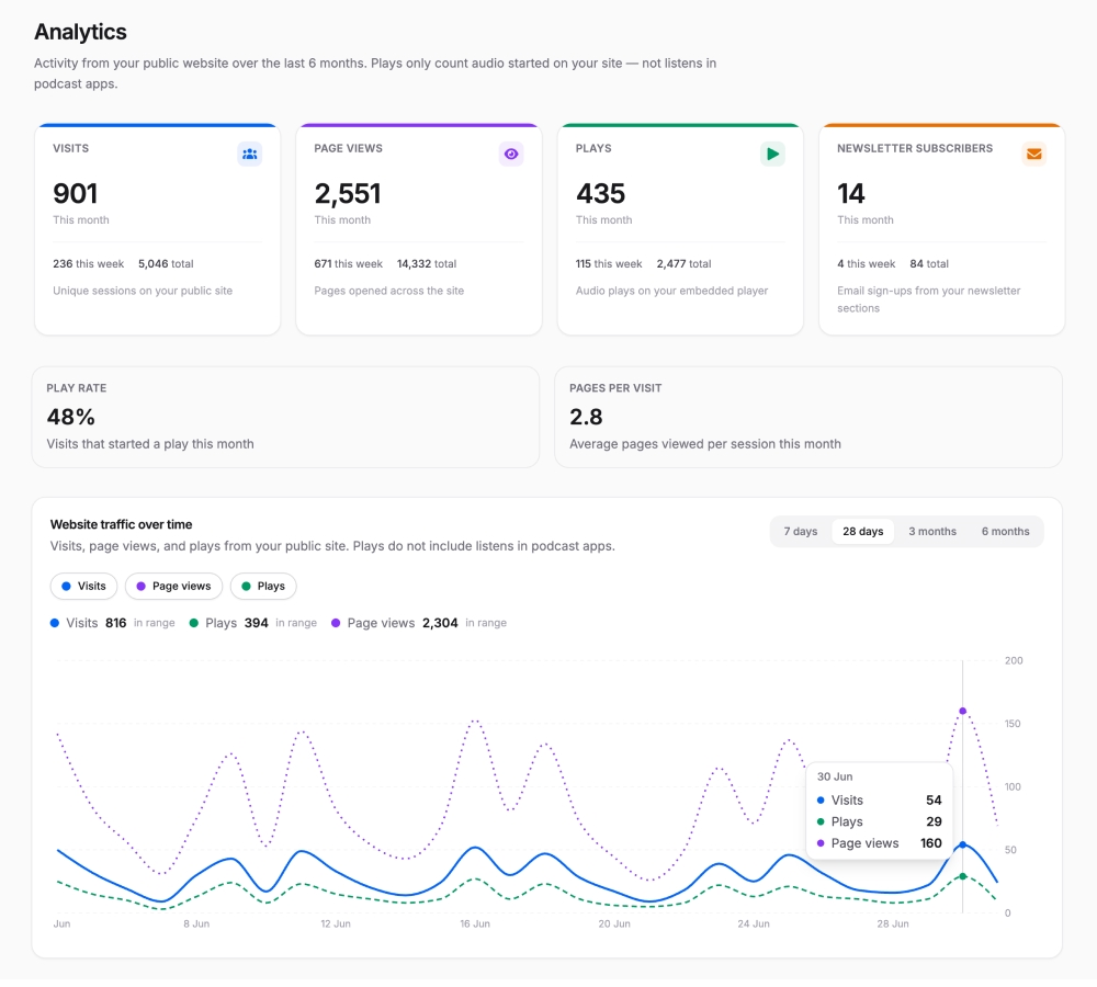 Buzzsprout podcast website analytics dashboard